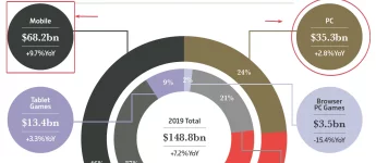 Финансовый отчет о состоянии мирового рынка игр на конец 2019